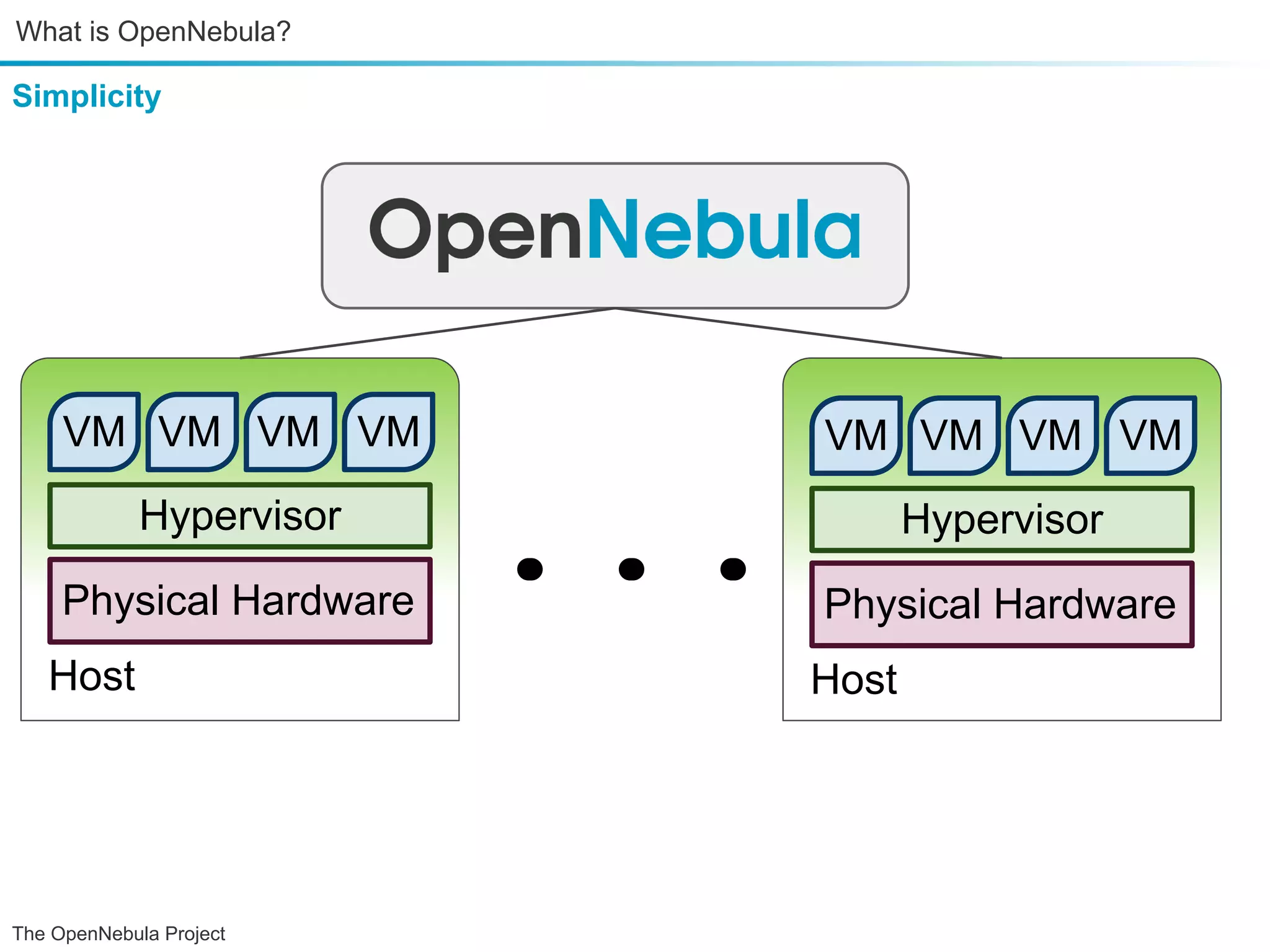 What is OpenNebula? Simplicity VM VM VM VM VM VM VM VM Hypervisor Physical Hardware ... Hypervisor Physical Hardware Host Host The OpenNebula Project 