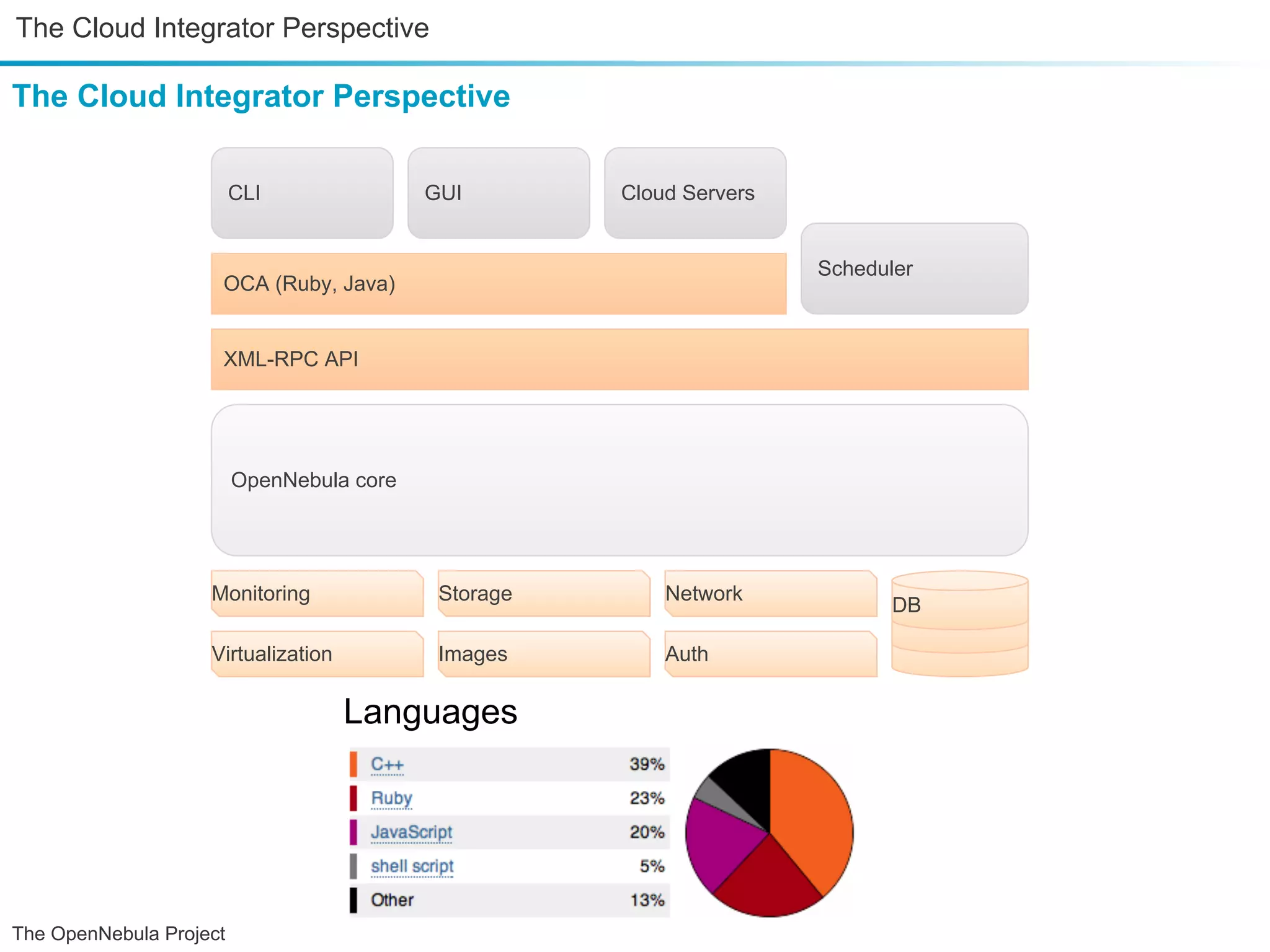 The Cloud Integrator Perspective The Cloud Integrator Perspective CLI GUI Cloud Servers Scheduler OCA (Ruby, Java) XML-RPC API OpenNebula core Monitoring Storage Network DB Virtualization Images Auth Languages The OpenNebula Project 