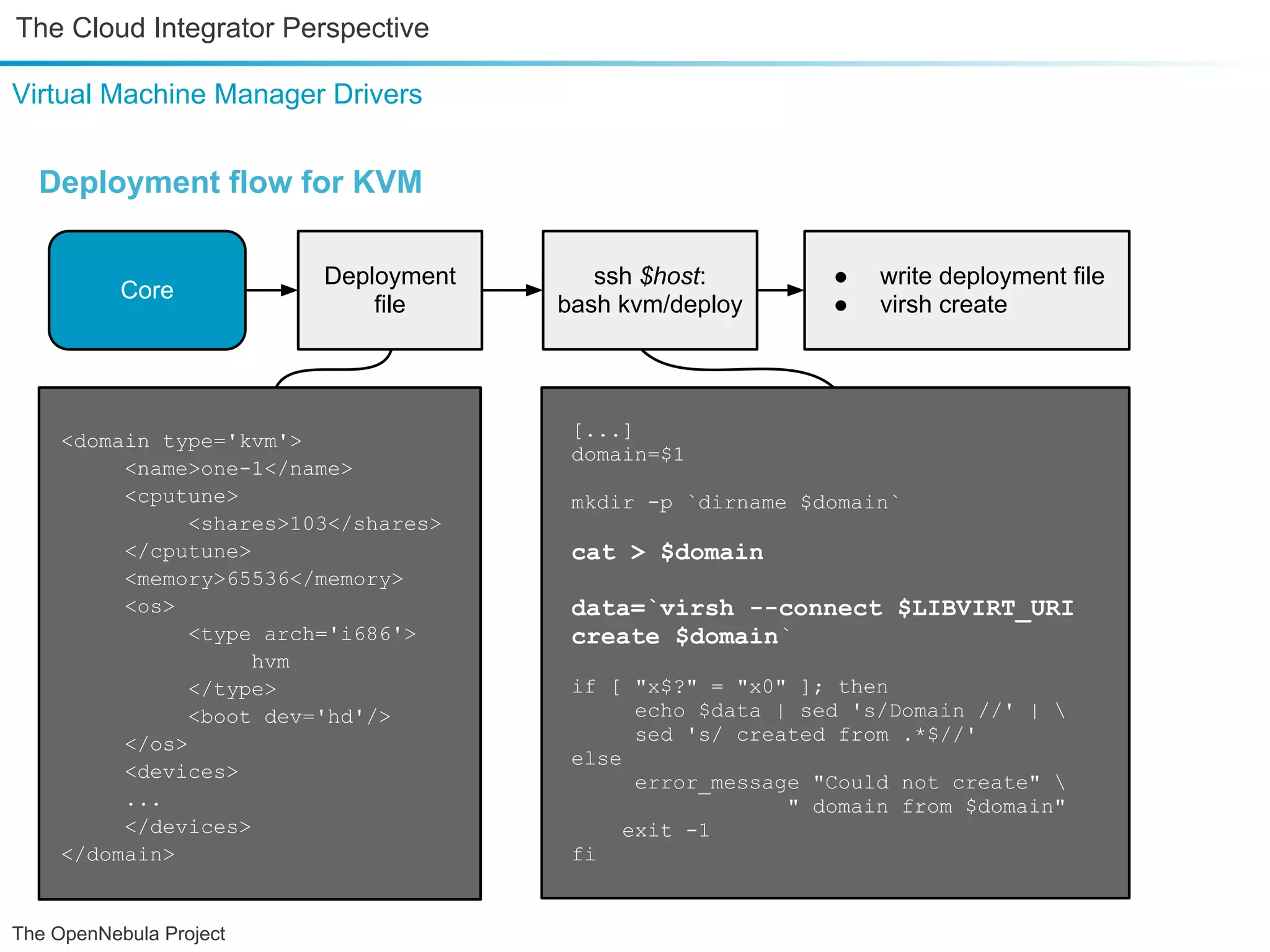 The Cloud Integrator Perspective Virtual Machine Manager Drivers Deployment flow for KVM Deployment ssh $host: ● write deployment file Core file bash kvm/deploy ● virsh create [...] <domain type='kvm'> domain=$1 <name>one-1</name> <cputune> mkdir -p `dirname $domain` <shares>103</shares> </cputune> cat > $domain <memory>65536</memory> <os> data=`virsh --connect $LIBVIRT_URI <type arch='i686'> create $domain` hvm </type> if [ "x$?" = "x0" ]; then <boot dev='hd'/> echo $data | sed 's/Domain //' | </os> sed 's/ created from .*$//' else <devices> error_message "Could not create" ... " domain from $domain" </devices> exit -1 </domain> fi The OpenNebula Project 