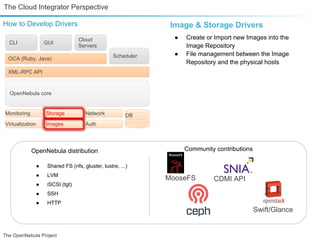 The Cloud Integrator Perspective

How to Develop Drivers                                           Image & Storage Drivers
                                    Cloud                         ●   Create or Import new Images into the
  CLI                GUI
                                    Servers                           Image Repository
                                                    Scheduler     ●   File management between the Image
  OCA (Ruby, Java)
                                                                      Repository and the physical hosts
  XML-RPC API


  OpenNebula core


Monitoring           Storage           Network            DB
Virtualization       Images            Auth




             OpenNebula distribution                                  Community contributions

                 ●    Shared FS (nfs, gluster, lustre, ...)
                 ●    LVM
                                                                MooseFS        CDMI API
                 ●    iSCSI (tgt)
                 ●    SSH
                 ●    HTTP
                                                                                                Swift/Glance


The OpenNebula Project
 