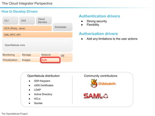 The Cloud Integrator Perspective

How to Develop Drivers
                                                             Authentication drivers
                                Cloud
  CLI            GUI                                          ●    Strong security
                                Servers
                                                              ●    Flexibility
  OCA (Ruby, Java)                               Scheduler

  XML-RPC API                                                Authorization drivers
                                                              ●    Add any limitations to the user actions

  OpenNebula core


Monitoring       Storage            Network          DB
Virtualization   Images             Auth




                       OpenNebula distribution                    Community contributions
                         ●   SSH Keypairs
                         ●   x509 Certificates
                         ●   LDAP
                         ●   Active Directory
                         ●   ACLs
                         ●   Quotas



The OpenNebula Project
 