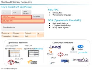 The Cloud Integrator Perspective

How to Interact with OpenNebula
                                                          XML-RPC
                                 Cloud
  CLI            GUI                                      ●       Simple, fast
                                 Servers
                                                          ●       Works in any language
  OCA (Ruby, Java)                            Scheduler

  XML-RPC API                                             OCA (OpenNebula Cloud API)
                                                          ●       High level bindings
                                                          ●       Complete functionality
  OpenNebula core                                         ●       Ruby, Java, Python

Monitoring        Storage          Network        DB
Virtualization    Images           Auth



           OpenNebula distribution                                Community Contributions
        Administrator GUI          User GUI




                                                              OCCI
                                                              ●
                    Cloud APIs
                                                                                           CDMI
                                                                                           ●

                                                              OVF
                                                              ●




The OpenNebula Project
 