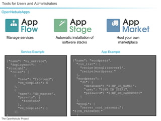 Tools for Users and Administrators

OpenNebulaApps




    Manage services               Automatic installation of           Host your own
                                      software stacks                  marketplace

               Service Example                                App Example

    {"name": "my_service",                   {"name": "wordpress",
      "deployment":                            "run_list": [
    "straight",                                   "recipe[mysql::server]",
      "roles": [                                  "recipe[wordpress]"
        {                                      ],
           "name": "frontend",                 "wordpress": {
           "vm_template": 0                       "db": {
        },                                          "database": "${WP_DB_NAME}",
        {                                           "user": "${WP_DB_USER}",
           "name": "db_master",                     "password": "${WP_DB_PASSWORD}"
           "parents": [                           }
              "frontend"                       },
           ],                                  "mysql": {
           "vm_template": 1                       "server_root_password":
        }]                                   "${DB_PASSWORD}"
    }                                          }
The OpenNebula Project                       }
 