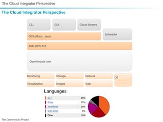 The Cloud Integrator Perspective

The Cloud Integrator Perspective

                         CLI               GUI        Cloud Servers


                                                                      Scheduler
                     OCA (Ruby, Java)


                     XML-RPC API




                         OpenNebula core




                    Monitoring              Storage       Network
                                                                             DB

                    Virtualization          Images        Auth

                                     Languages




The OpenNebula Project
 