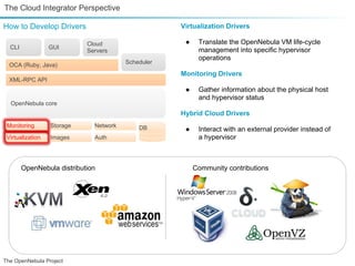 The Cloud Integrator Perspective

How to Develop Drivers                              Virtualization Drivers

                            Cloud                    ●    Translate the OpenNebula VM life-cycle
  CLI             GUI                                     management into specific hypervisor
                            Servers
                                                          operations
  OCA (Ruby, Java)                      Scheduler

                                                    Monitoring Drivers
  XML-RPC API
                                                     ●    Gather information about the physical host
                                                          and hypervisor status
  OpenNebula core
                                                    Hybrid Cloud Drivers
 Monitoring       Storage     Network       DB       ●    Interact with an external provider instead of
 Virtualization   Images      Auth                        a hypervisor



        OpenNebula distribution                          Community contributions




The OpenNebula Project
 