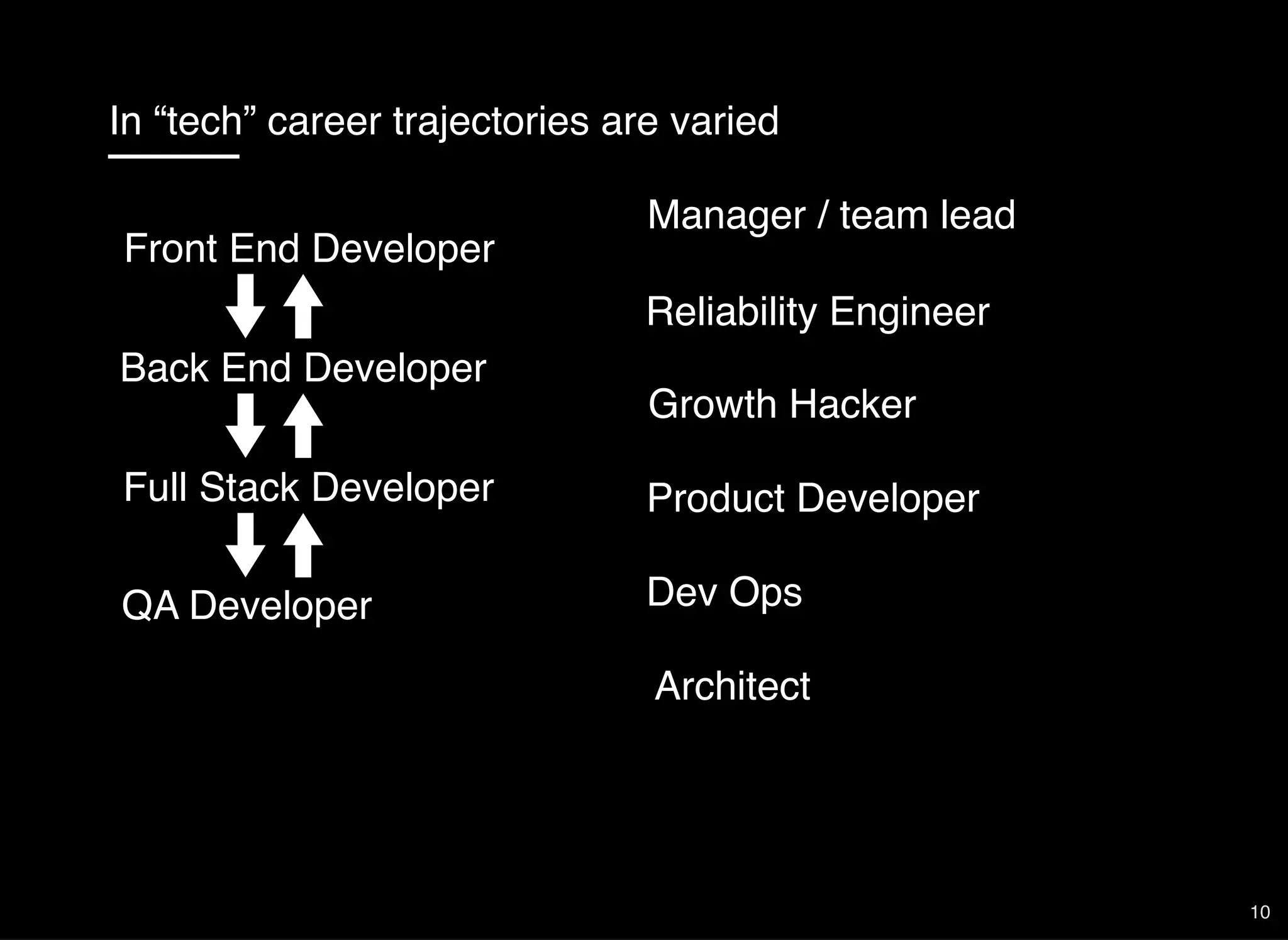 In “tech” career trajectories are varied
Manager / team lead
Reliability Engineer
Growth Hacker
Product Developer
Dev Ops
Architect
Front End Developer
Back End Developer
Full Stack Developer
QA Developer
10
 