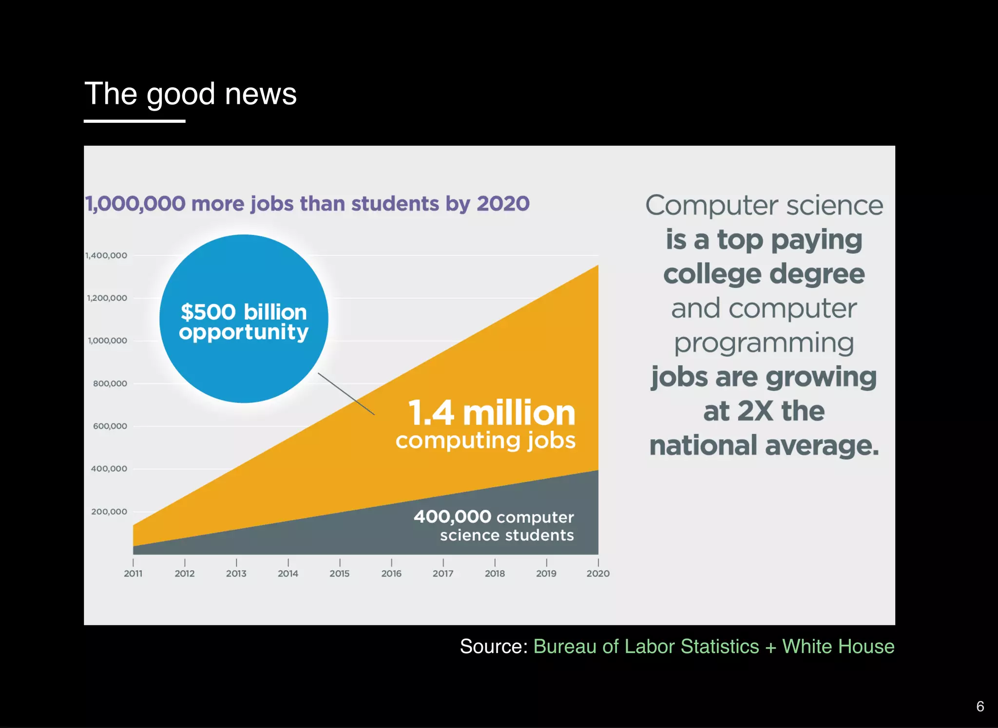 The good news
Source: Bureau of Labor Statistics + White House
6
 