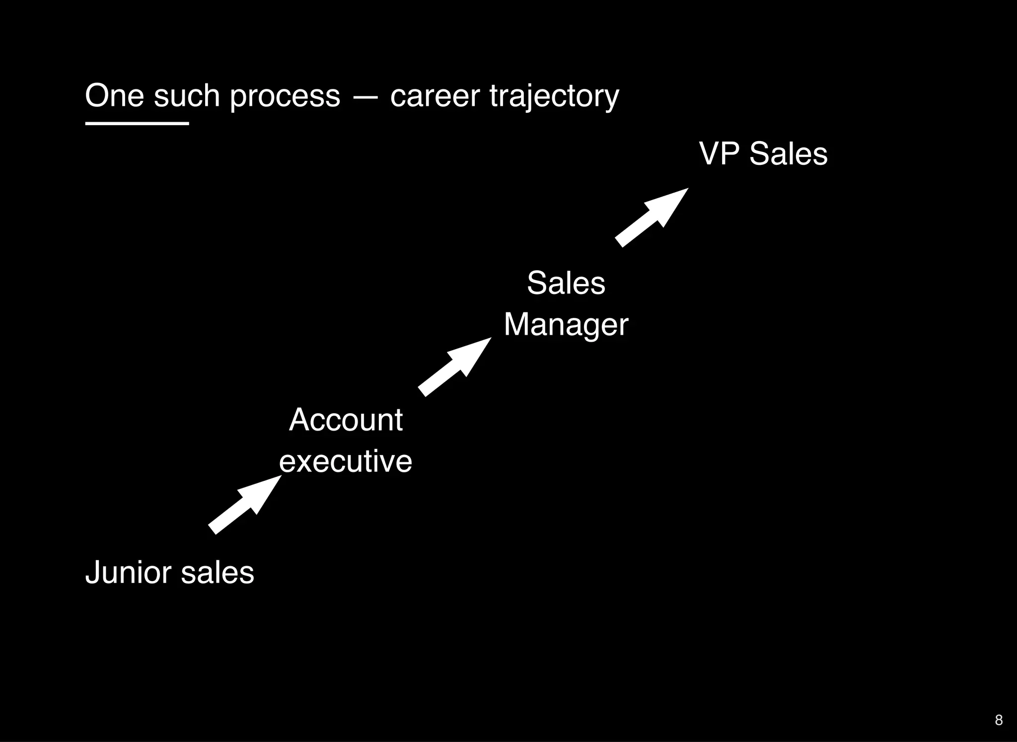 One such process — career trajectory
Junior sales
Account
executive
Sales
Manager
VP Sales
8
 