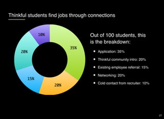 Thinkful students ﬁnd jobs through connections
Out of 100 students, this
is the breakdown:
Application: 35%
Thinkful community intro: 20%
Existing employee referral: 15%
Networking: 20%
Cold contact from recruiter: 10%
27
 