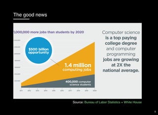 The good news
Source: Bureau of Labor Statistics + White House
6
 
