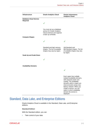 Infrastructure Oracle Analytics Cloud Oracle Autonomous
Analytics Cloud
Database Cloud Service
Required
You must set up a database
service for Oracle Analytics
Cloud schemas and organize
a back up schedule.
Compute Shapes
Standard and high memory
shapes. The list of available
shapes may vary by region.
VM.Standard and
BM.Standard shapes. The list
of available shapes may vary
by region.
Scale Up and Scale Down
Availability Domains
Each region has multiple
isolated availability domains,
with separate power and
cooling. The availability
domains within a region are
interconnected using a low-
latency network. When you
create a service, you can
select in which availability
domain the service is
deployed.
Standard, Data Lake, and Enterprise Editions
Oracle Analytics Cloud is available in the Standard, Data Lake, and Enterprise
editions.
Standard Edition
With the Standard edition, you can:
• Take control of your data
Chapter 1
Standard, Data Lake, and Enterprise Editions
1-6
 