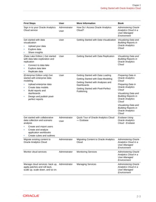 First Steps User More Information Book
Sign in to your Oracle Analytics
Cloud service
Administrator
User
How Do I Access Oracle Analytics
Cloud?
Administering Oracle
Analytics Cloud in a
User-Managed
Environment
Get started with data
visualization
• Upload your data
• Explore data
• Share insights
User Getting Started with Data Visualization Visualizing Data and
Building Reports in
Oracle Analytics
Cloud
(Data Lake Edition ) Get started
with data lake exploration and
replication
• Connect to data lake
• Explore data lake
• Replicate data
User Getting Started with Data Replication Visualizing Data and
Building Reports in
Oracle Analytics
Cloud
(Enterprise Edition only) Get
started with enterprise data
modeling
• Upload enterprise data
• Create data models
• Build reports and
dashboards
• Design and publish pixel-
perfect reports
User Getting Started with Data Loading
Getting Started with Data Modeling
Getting Started with Analyses and
Dashboards
Getting Started with Pixel-Perfect
Publishing
Preparing Data in
Oracle Analytics
Cloud
Preparing Data in
Oracle Analytics
Cloud
Visualizing Data and
Building Reports in
Oracle Analytics
Cloud
Visualizing Data and
Building Reports in
Oracle Analytics
Cloud
Get started with collaborative
data collection and scenario
analysis
• Create and import users
• Create and analyze
application workbooks
• Create cubes and outlines
Administrator
User
Quick Tour of Oracle Analytics Cloud
— Essbase
Essbase Using
Oracle Analytics
Cloud - Essbase
Migrate existing content to
Oracle Analytics Cloud
Administrator Migrating Content to Oracle Analytics
Cloud
Administering Oracle
Analytics Cloud in a
User-Managed
Environment
Monitor cloud services Administrator Monitoring Services Administering Oracle
Analytics Cloud in a
User-Managed
Environment
Manage cloud services: back up,
apply patches and roll back,
scale up, scale down, and so on.
Administrator Managing Services Administering Oracle
Analytics Cloud in a
User-Managed
Environment
Chapter 2
Getting Started with Oracle Analytics Cloud
2-3
 