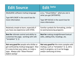 Edit Source Edit beta
MediaWiki software markup language
Type WP:CHEAT in the search box for
more information
a.k.a. “Visual Editor,” what you see is
what you get (WYSIWYG)
Type WP:VE/UG in the search box for
more information
Relatively simple to learn, especially if
you have any experience with HTML
Familiar symbols for formatting, similar
to word processing programs
Best for ultimate control and ability to
customize the page; working with wiki
“templates” {{ }}
Best for making straightforward textual
edits, adding links, headings, etc.
Not very good for people who dislike or
get confused by markup languages! Also
it is easy to lose your place, or make a
typo. Always click “Show Preview”
before saving!
Not very good for the more complex wiki
markup, such as “templates” {{ }}, still a
work in progress, so it can be buggy
and/or confusing at times.
 