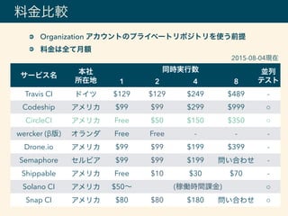 Organization アカウントのプライベートリポジトリを使う前提
料金は全て月額
料金比較
サービス名
本社 
所在地
同時実行数 並列 
テスト1 2 4 8
Travis CI ドイツ $129 $129 $249 $489 -
Codeship アメリカ $99 $99 $299 $999 ○
CircleCI アメリカ Free $50 $150 $350 ○
wercker (β版) オランダ Free Free - - -
Drone.io アメリカ $99 $99 $199 $399 -
Semaphore セルビア $99 $99 $199 問い合わせ -
Shippable アメリカ Free $10 $30 $70 -
Solano CI アメリカ $50∼ (稼働時間課金) ○
Snap CI アメリカ $80 $80 $180 問い合わせ ○
2015-08-04現在
 