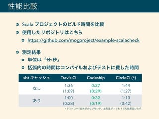Scala プロジェクトのビルド時間を比較
使用したリポジトリはこちら
https://github.com/mogproject/example-scalacheck
測定結果
単位は「分:秒」
括弧内の時間はコンパイルおよびテストに費した時間
性能比較
sbt キャッシュ Travis CI Codeship CircleCI (*)
なし
1:36
(1:09)
0:37 
(0:29)
1:44
(1:27)
あり
1:00
(0:28)
0:32 
(0:19)
1:10
(0:42)
* テストコード自体が少ないせいか、並列度が 1 でも 4 でも結果変わらず
 