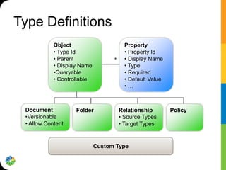 Type Definitions
            Object                       Property
            • Type Id                    • Property Id
            • Parent               *     • Display Name
            • Display Name               • Type
            •Queryable                   • Required
            • Controllable               • Default Value
                                         •…



 Document           Folder             Relationship        Policy
 •Versionable                          • Source Types
 • Allow Content                       • Target Types


                             Custom Type
 