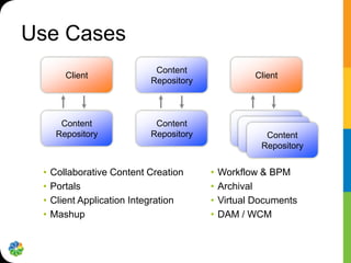 Use Cases
                            Content
        Client                                      Client
                           Repository



       Content              Content               Content
                                                   Content
      Repository           Repository            Repository
                                                     Content
                                                  Repository
                                                    Repository


 •   Collaborative Content Creation     •   Workflow & BPM
 •   Portals                            •   Archival
 •   Client Application Integration     •   Virtual Documents
 •   Mashup                             •   DAM / WCM
 
