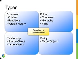 Types
Document                      Folder
• Content                     • Container
• Renditions                  • Hierarchy
• Version History             • Filing

                     Described by
                    Type Definitions

Relationship                  Policy
• Source Object               • Target Object
• Target Object
 