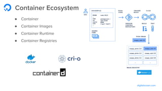 digitalocean.com
Container Ecosystem
● Container
● Container Images
● Container Runtime
● Container Registries
 