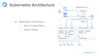 digitalocean.com
Kubernetes Architecture
● Client-Server architecture
○ Server: Control Plane
○ Clients: Nodes
 