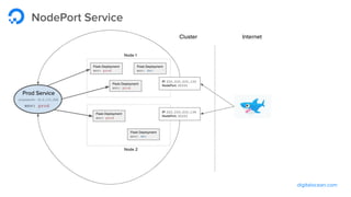 digitalocean.com
NodePort Service
 