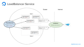 digitalocean.com
LoadBalancer Service
 