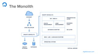 digitalocean.com
The Monolith
 
