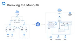 digitalocean.com
Breaking the Monolith
 