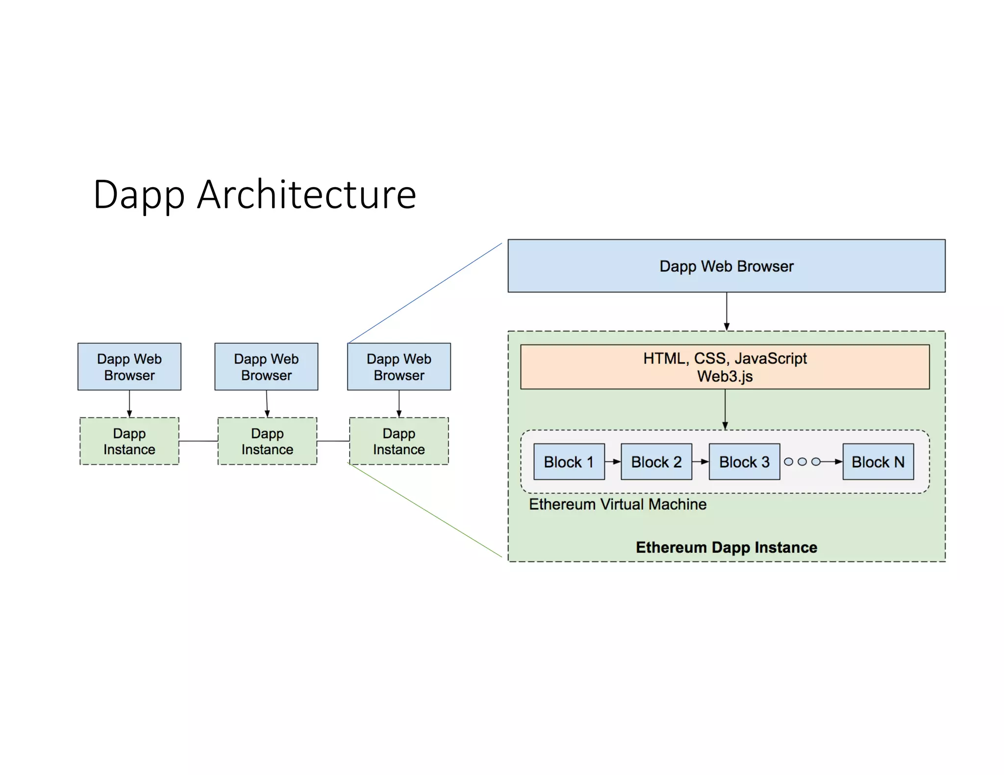 Dapp Architecture 