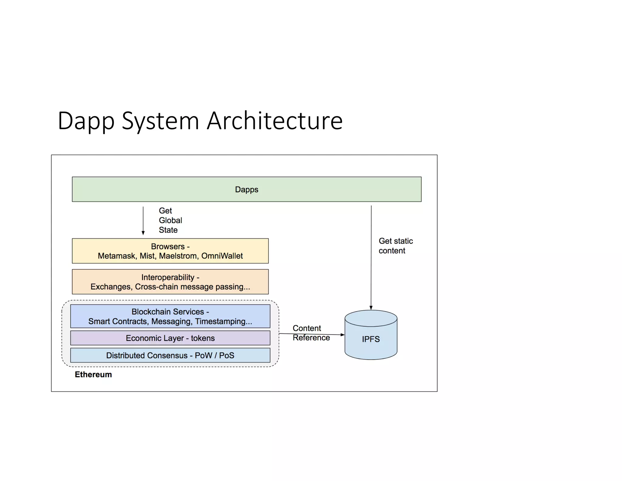 Dapp System	Architecture 
