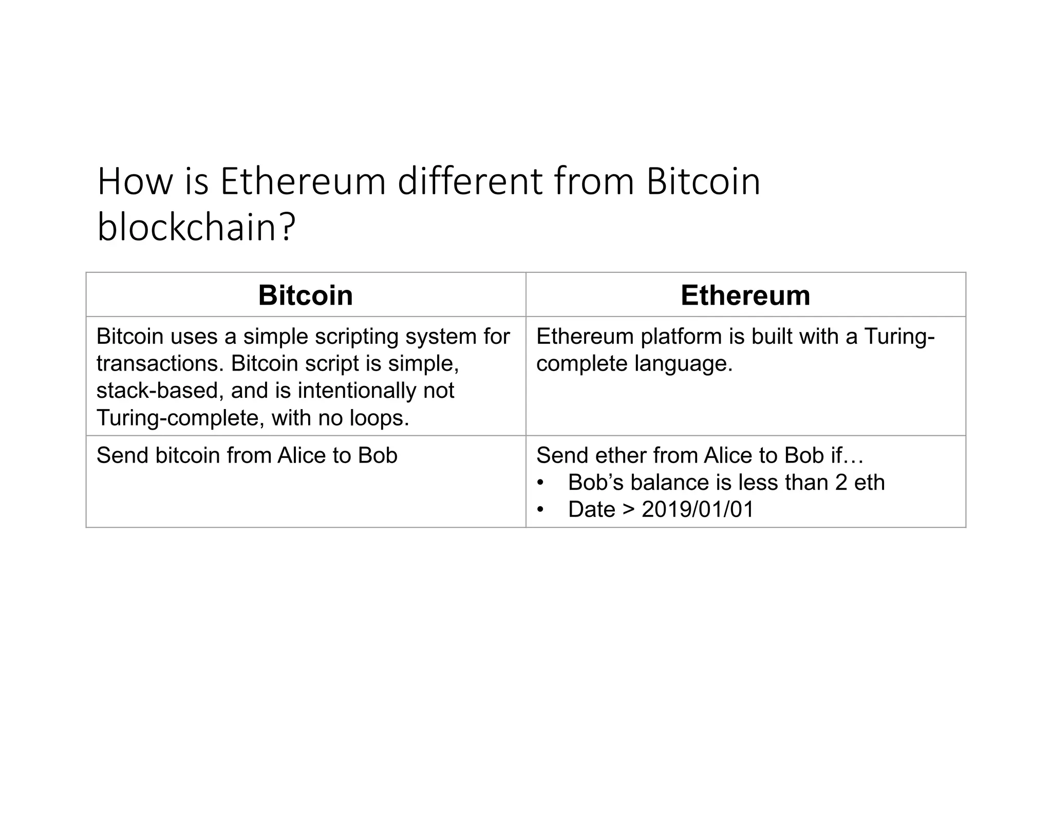 How	is	Ethereum	different	from	Bitcoin blockchain? Bitcoin Ethereum Bitcoin uses a simple scripting system for transactions. Bitcoin script is simple, stack-based, and is intentionally not Turing-complete, with no loops. Ethereum platform is built with a Turing- complete language. Send bitcoin from Alice to Bob Send ether from Alice to Bob if… • Bob’s balance is less than 2 eth • Date > 2019/01/01 
