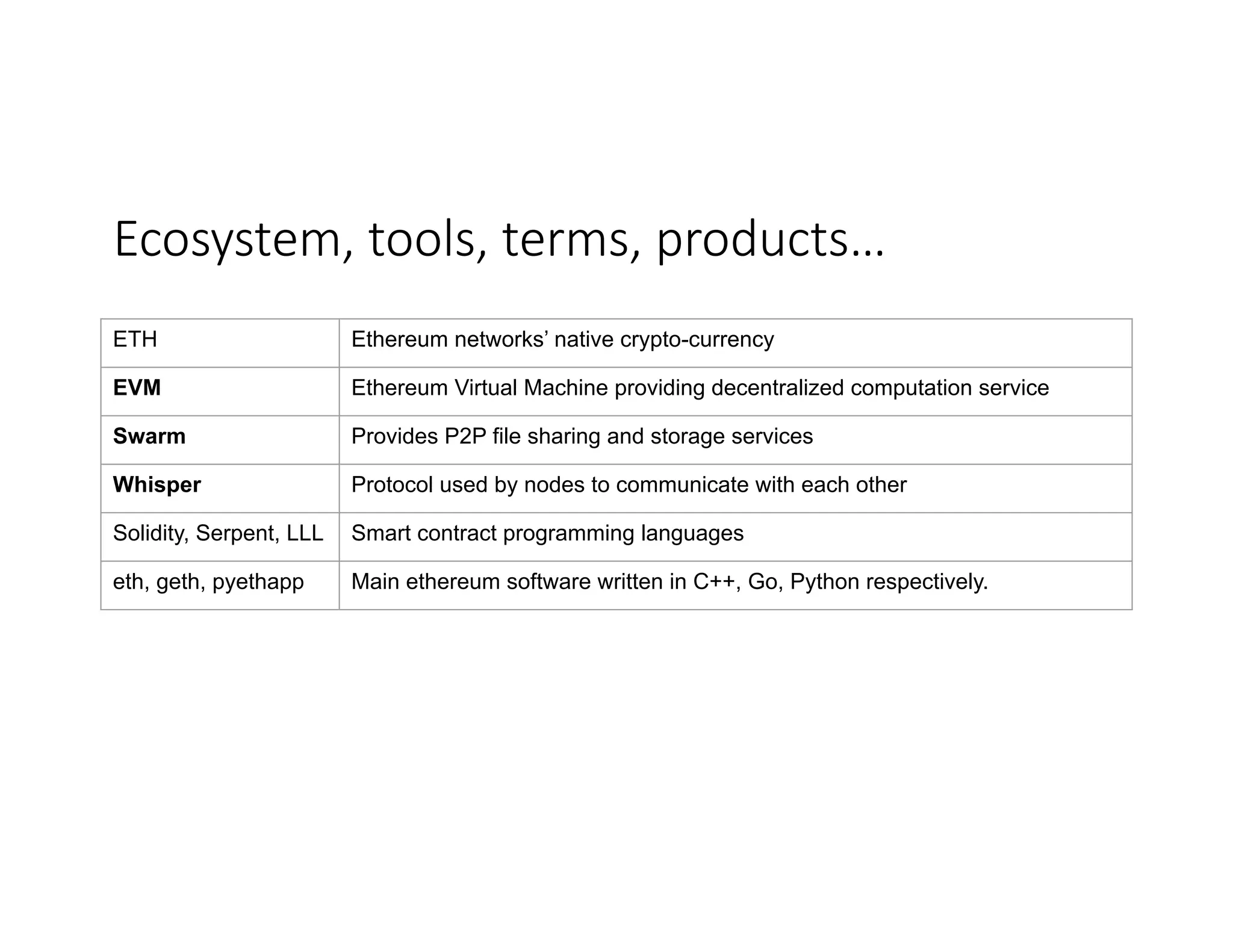 Ecosystem,	tools,	terms,	products… ETH Ethereum networks’ native crypto-currency EVM Ethereum Virtual Machine providing decentralized computation service Swarm Provides P2P file sharing and storage services Whisper Protocol used by nodes to communicate with each other Solidity, Serpent, LLL Smart contract programming languages eth, geth, pyethapp Main ethereum software written in C++, Go, Python respectively. 
