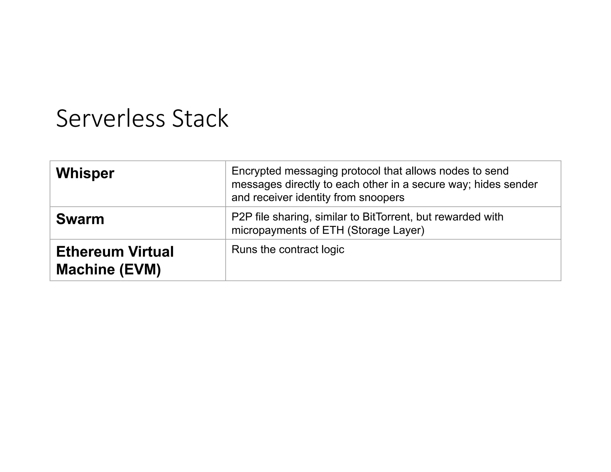 Serverless	Stack Whisper Encrypted messaging protocol that allows nodes to send messages directly to each other in a secure way; hides sender and receiver identity from snoopers Swarm P2P file sharing, similar to BitTorrent, but rewarded with micropayments of ETH (Storage Layer) Ethereum Virtual Machine (EVM) Runs the contract logic 