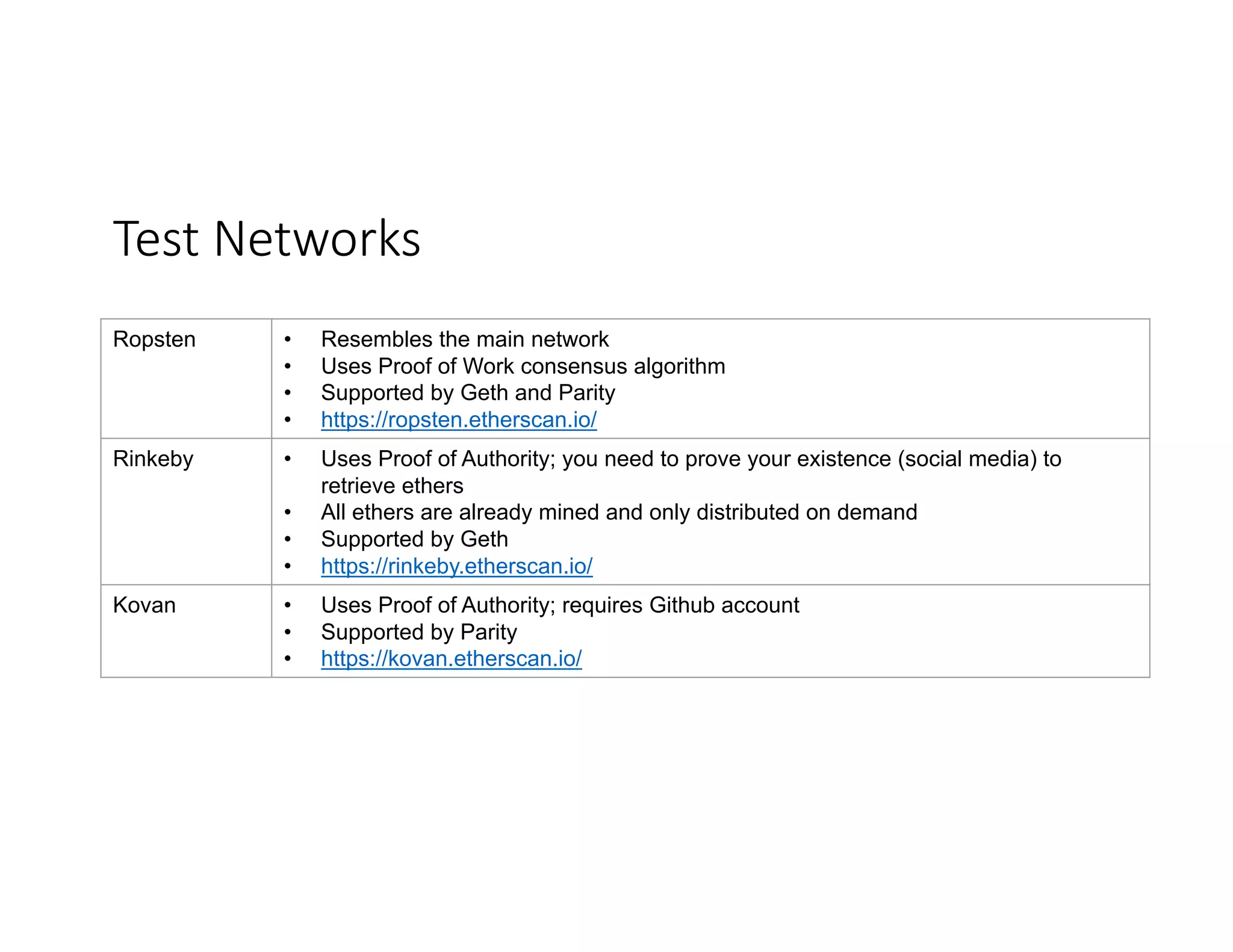 Test	Networks Ropsten • Resembles the main network • Uses Proof of Work consensus algorithm • Supported by Geth and Parity • https://ropsten.etherscan.io/ Rinkeby • Uses Proof of Authority; you need to prove your existence (social media) to retrieve ethers • All ethers are already mined and only distributed on demand • Supported by Geth • https://rinkeby.etherscan.io/ Kovan • Uses Proof of Authority; requires Github account • Supported by Parity • https://kovan.etherscan.io/ 