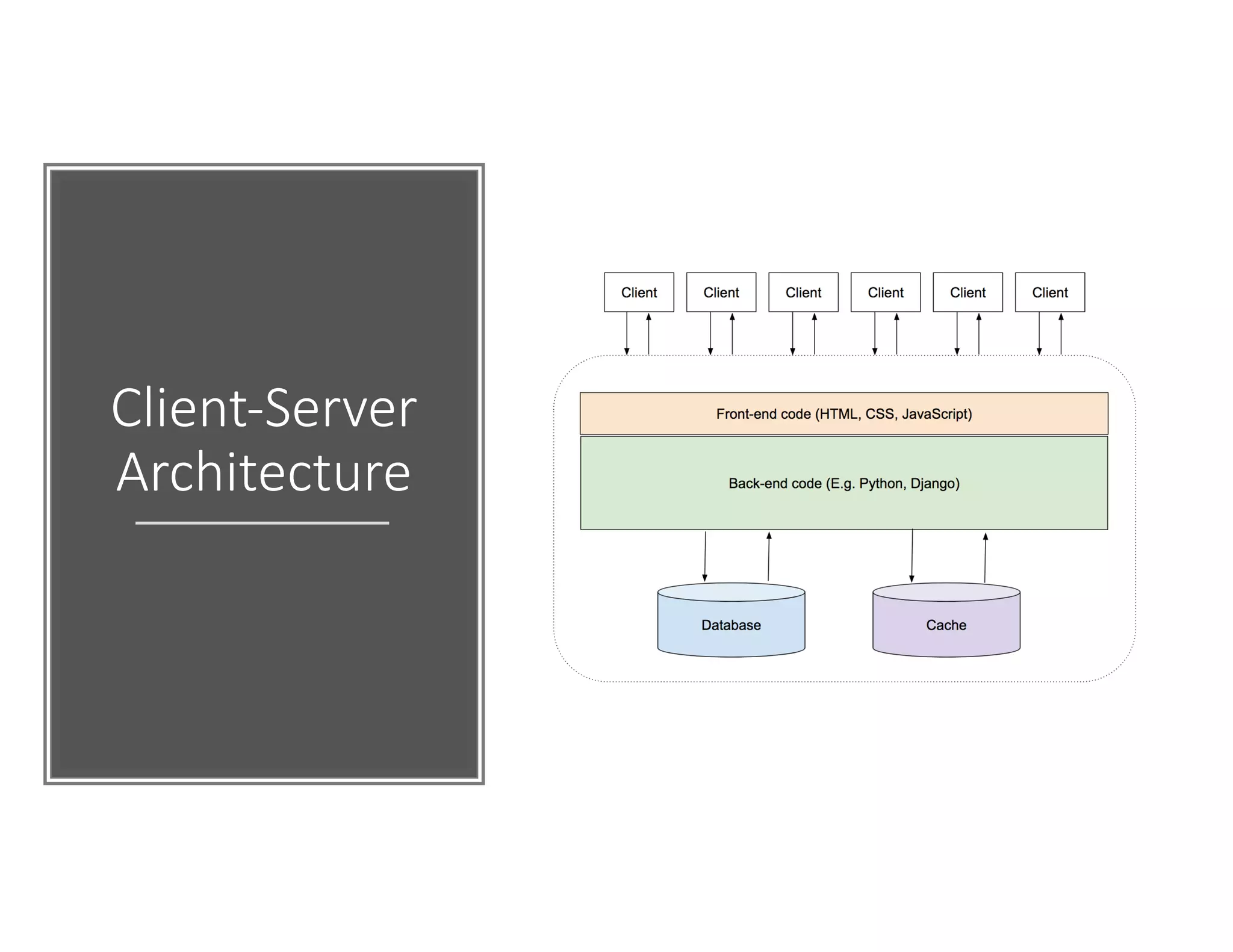 Client-Server Architecture 