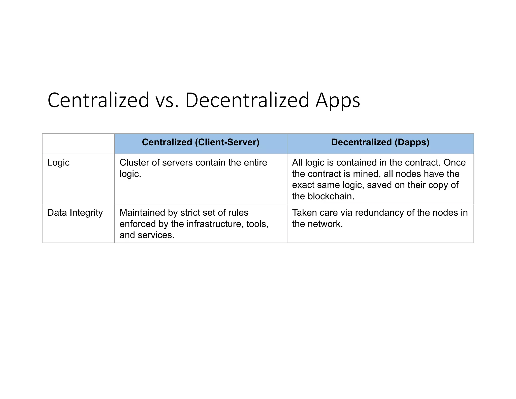 Centralized	vs.	Decentralized	Apps Centralized (Client-Server) Decentralized (Dapps) Logic Cluster of servers contain the entire logic. All logic is contained in the contract. Once the contract is mined, all nodes have the exact same logic, saved on their copy of the blockchain. Data Integrity Maintained by strict set of rules enforced by the infrastructure, tools, and services. Taken care via redundancy of the nodes in the network. 