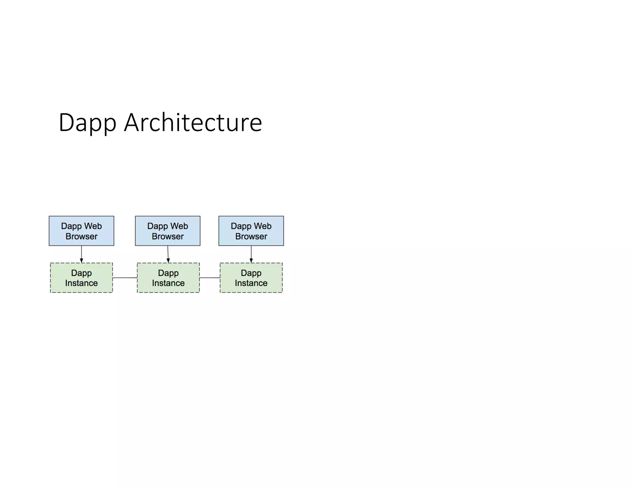 Dapp Architecture 