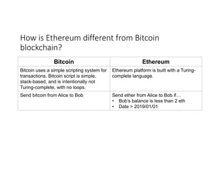 How	is	Ethereum	different	from	Bitcoin	
blockchain?
Bitcoin Ethereum
Bitcoin uses a simple scripting system for
transactions. Bitcoin script is simple,
stack-based, and is intentionally not
Turing-complete, with no loops.
Ethereum platform is built with a Turing-
complete language.
Send bitcoin from Alice to Bob Send ether from Alice to Bob if…
• Bob’s balance is less than 2 eth
• Date > 2019/01/01
 
