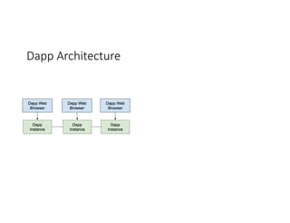 Dapp Architecture
 