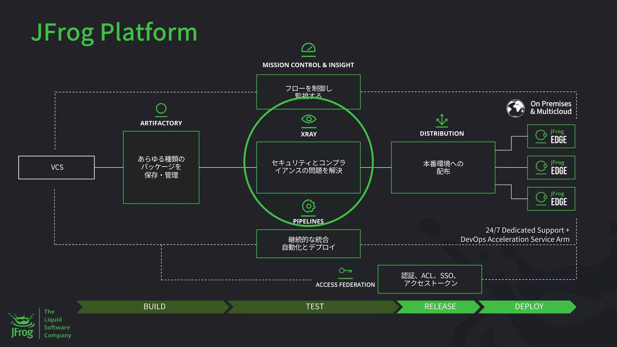 24/7 Dedicated Support +
DevOps Acceleration Service Arm
BUILD TEST RELEASE DEPLOY
On Premises
& Multicloud
VCS
ACCESS FEDERATION
ACL SSO
JFrog Platform
 