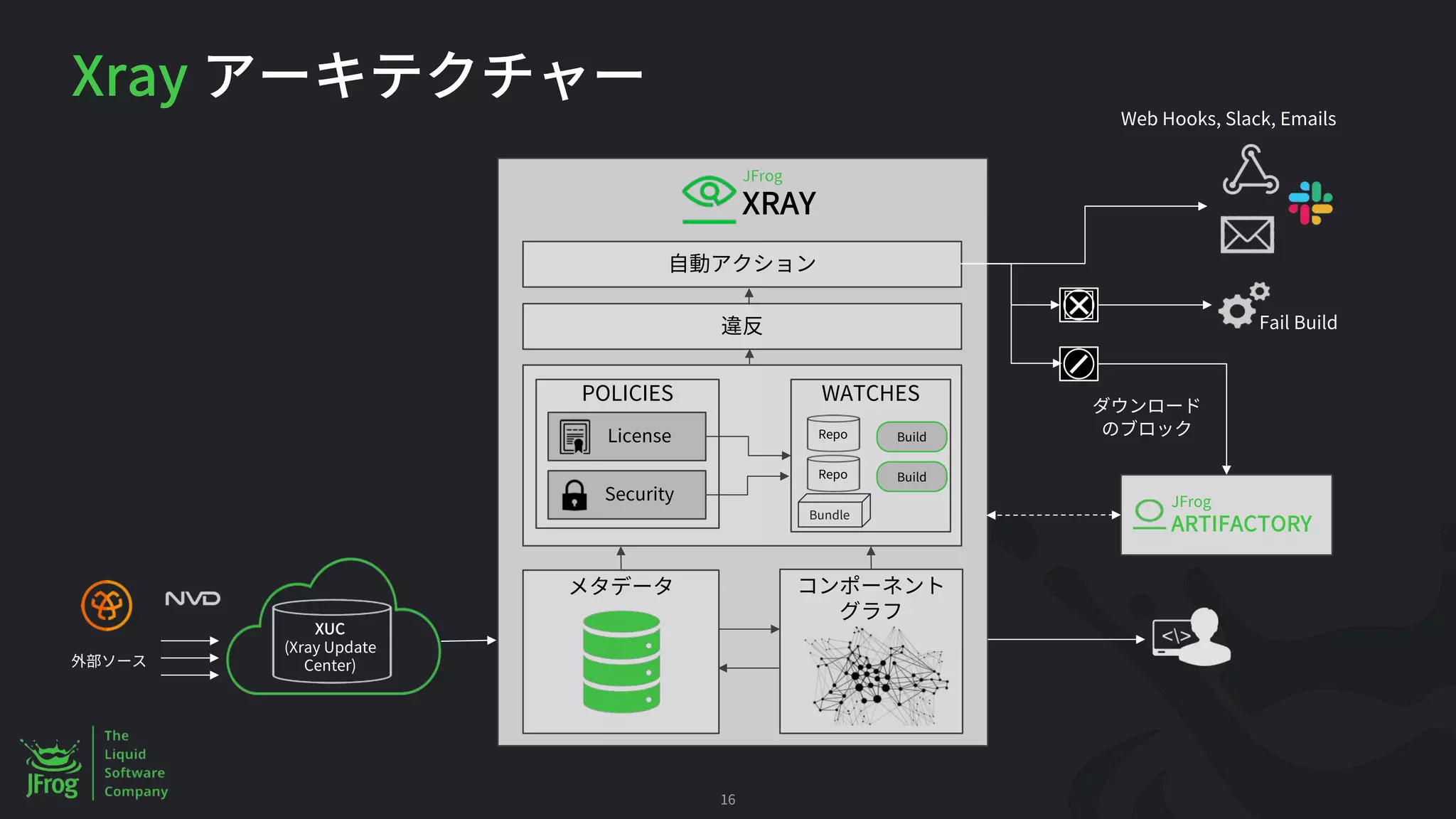 Xray
16
WATCHES
POLICIES
JFrog
ARTIFACTORY
Security
License
JFrog
XRAY
Fail Build
Web Hooks, Slack, Emails
XUC
(Xray Update
Center)
Bundle
Build
Build
Repo
Repo
 