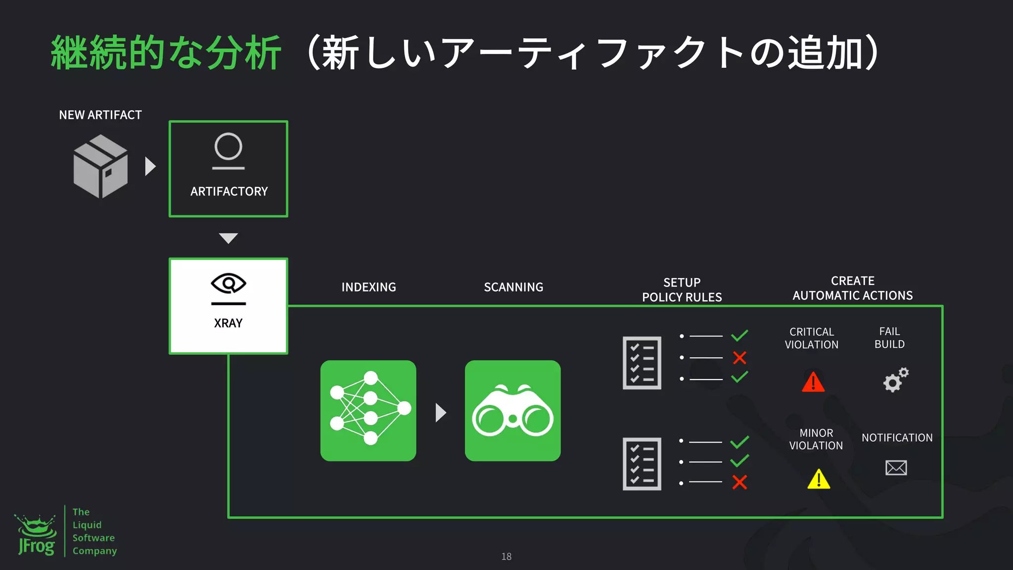 18
ARTIFACTORY
XRAY
NEW ARTIFACT
INDEXING SCANNING SETUP
POLICY RULES
CREATE
AUTOMATIC ACTIONS
FAIL
BUILD
NOTIFICATION
CRITICAL
VIOLATION
MINOR
VIOLATION
 
