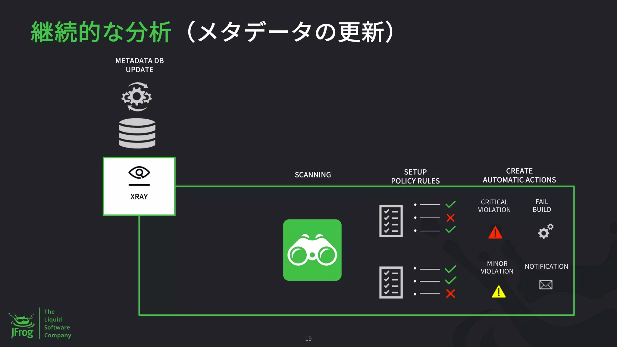 19
XRAY
SCANNING SETUP
POLICY RULES
CREATE
AUTOMATIC ACTIONS
FAIL
BUILD
NOTIFICATION
CRITICAL
VIOLATION
MINOR
VIOLATION
METADATA DB
UPDATE
 