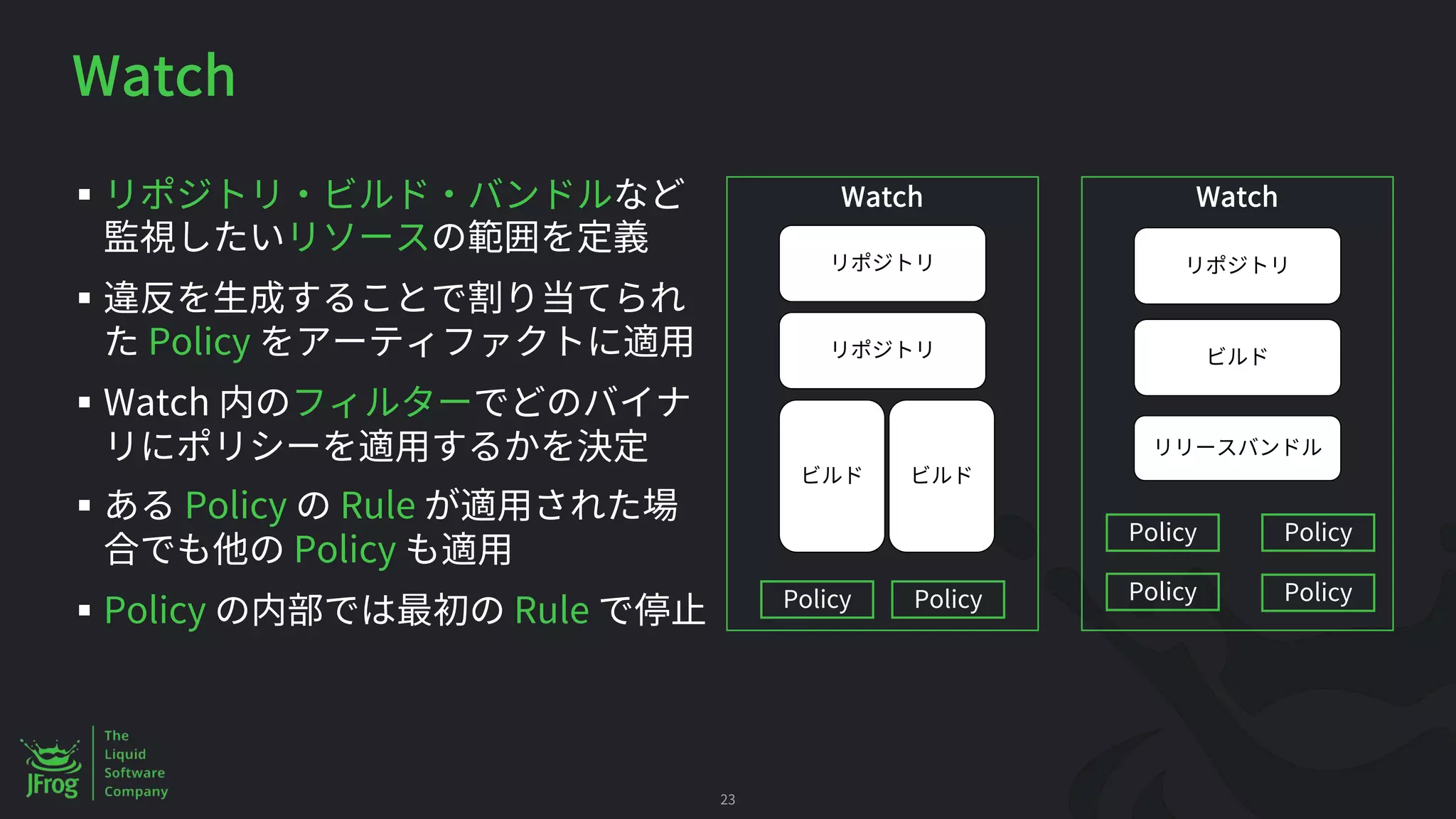 Watch
§
§
Policy
§ Watch
§ Policy Rule
Policy
§ Policy Rule
23
Watch Watch
Policy Policy
Policy
Policy
Policy
Policy
 