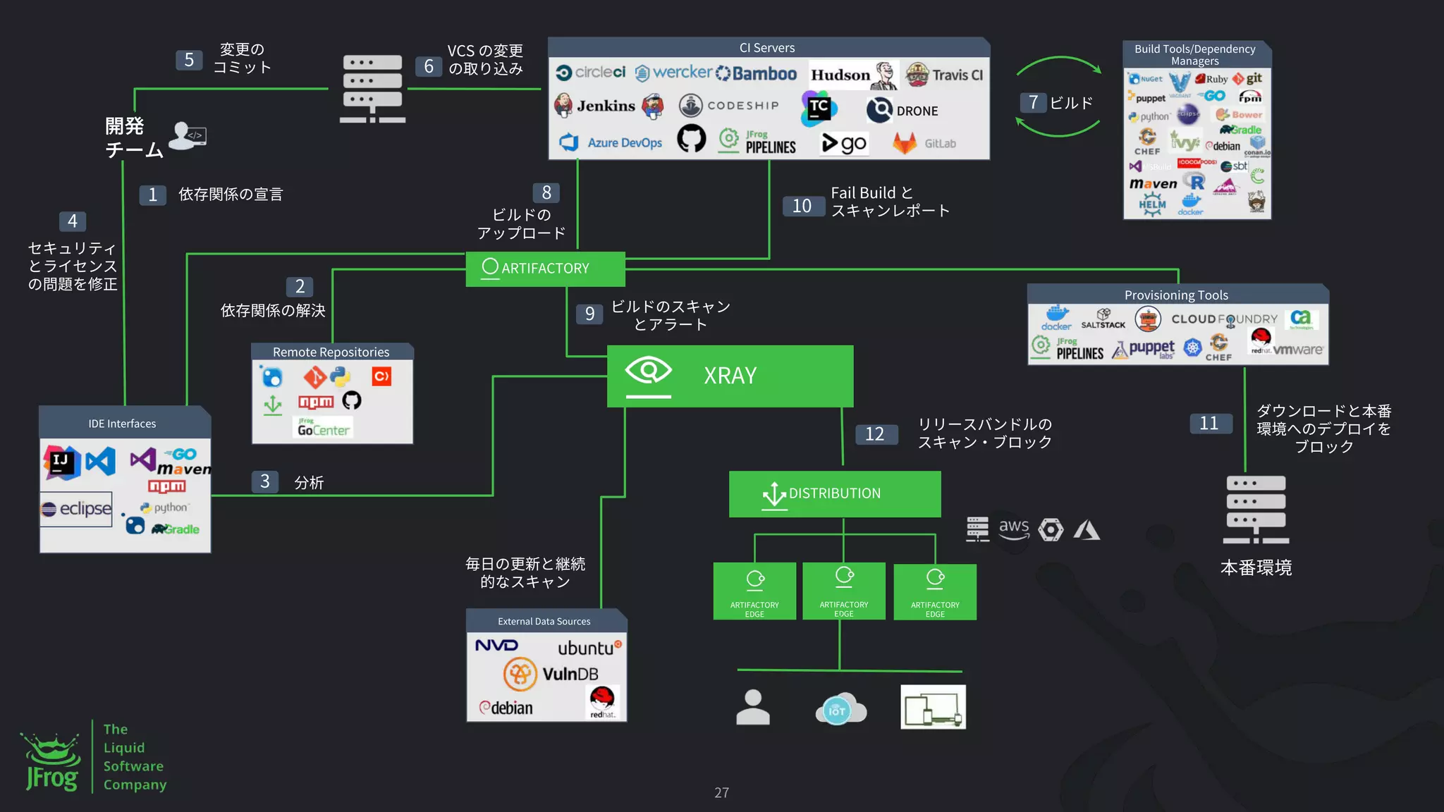 27
IDE Interfaces
1
Remote Repositories
2
ARTIFACTORY
3
4
XRAY
External Data Sources
5
CI Servers
DRONE
VCS
6
Build Tools/Dependency
Managers
MSBuild
7
8
9
10
Fail Build
Provisioning Tools
11
12
DISTRIBUTION
ARTIFACTORY
EDGE
ARTIFACTORY
EDGE
ARTIFACTORY
EDGE
 