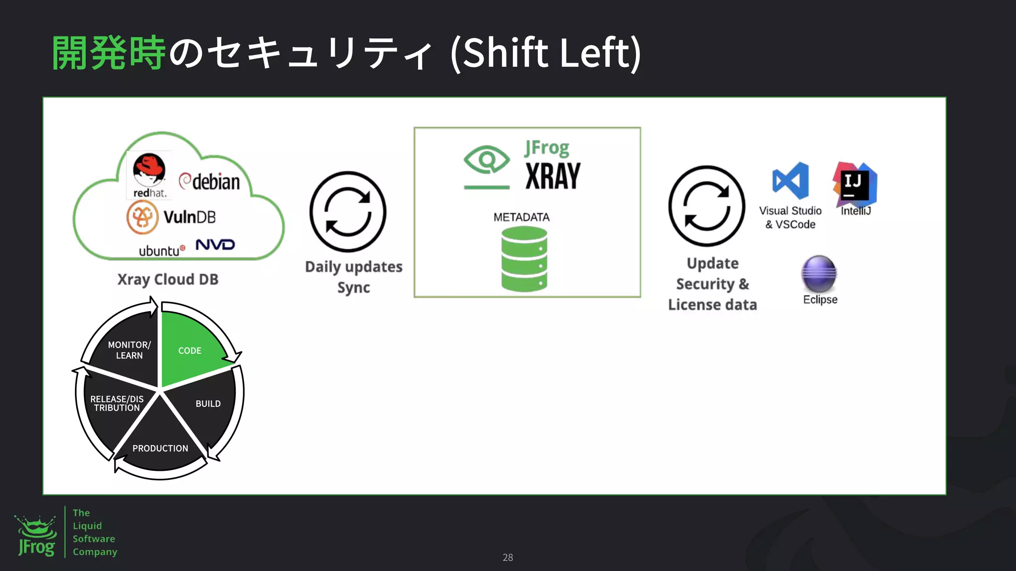 (Shift Left)
28
CODE
BUILD
PRODUCTION
MONITOR/
LEARN
RELEASE/DIS
TRIBUTION
 