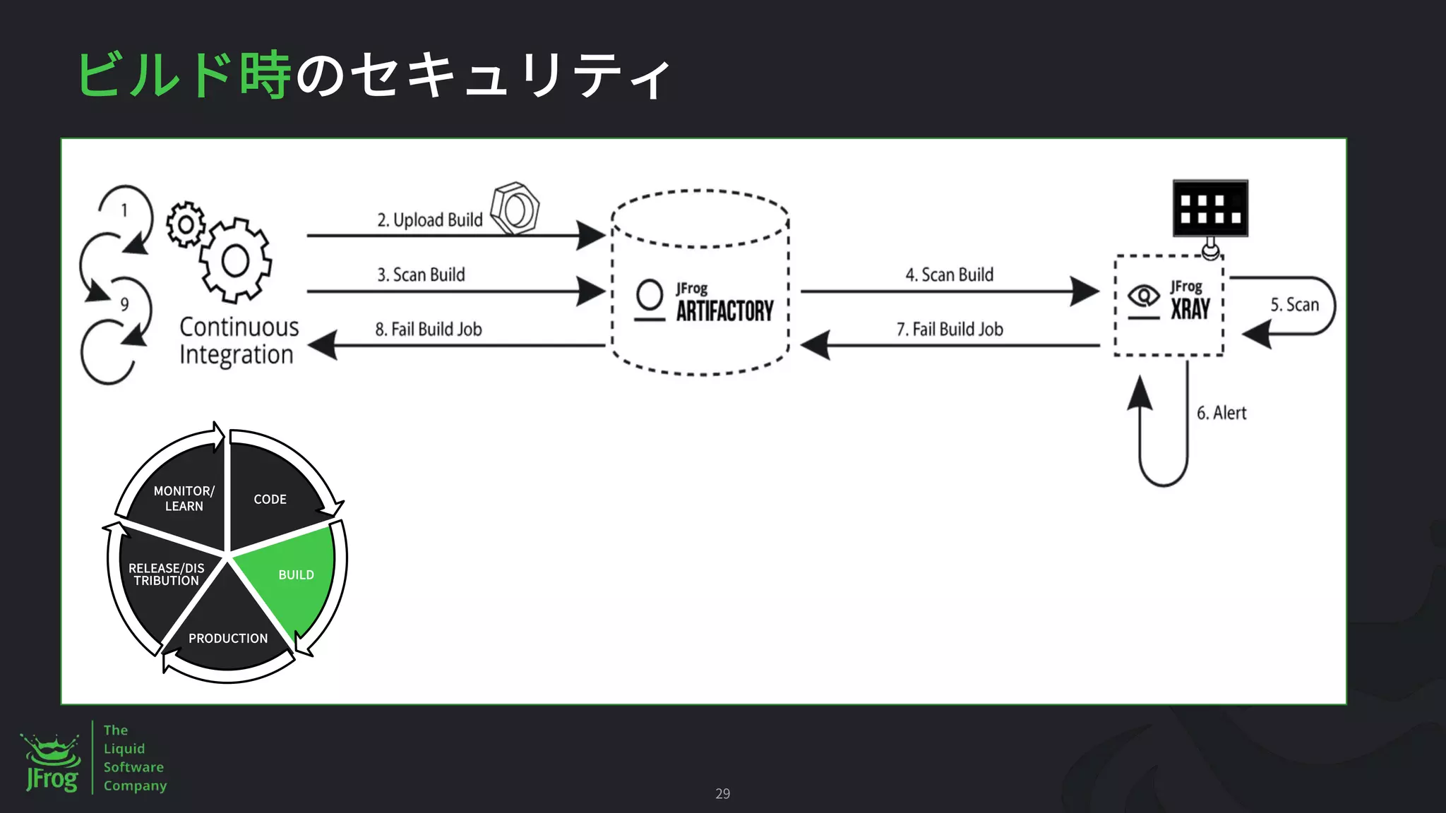 29
CODE
BUILD
PRODUCTION
MONITOR/
LEARN
RELEASE/DIS
TRIBUTION
 
