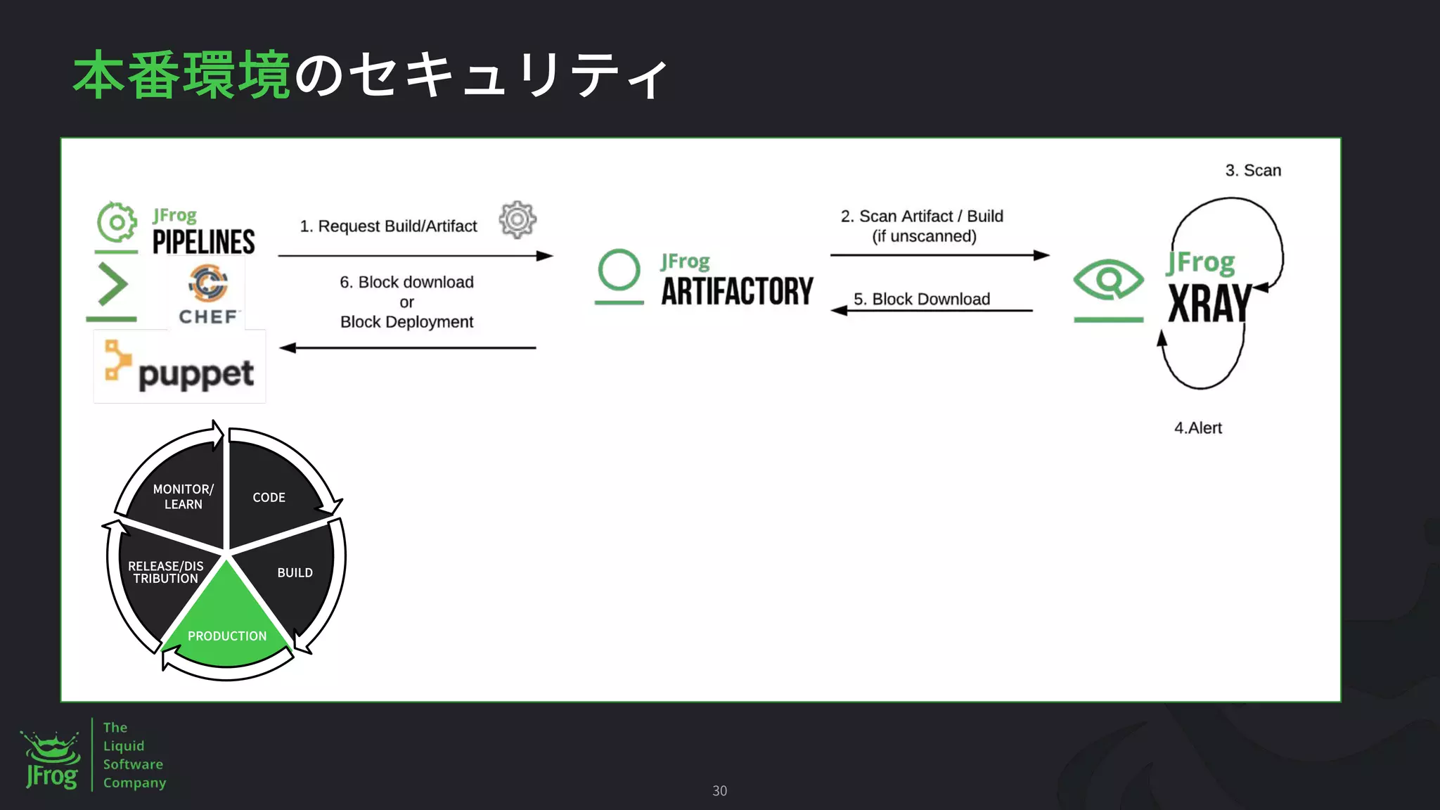 30
CODE
BUILD
PRODUCTION
MONITOR/
LEARN
RELEASE/DIS
TRIBUTION
 