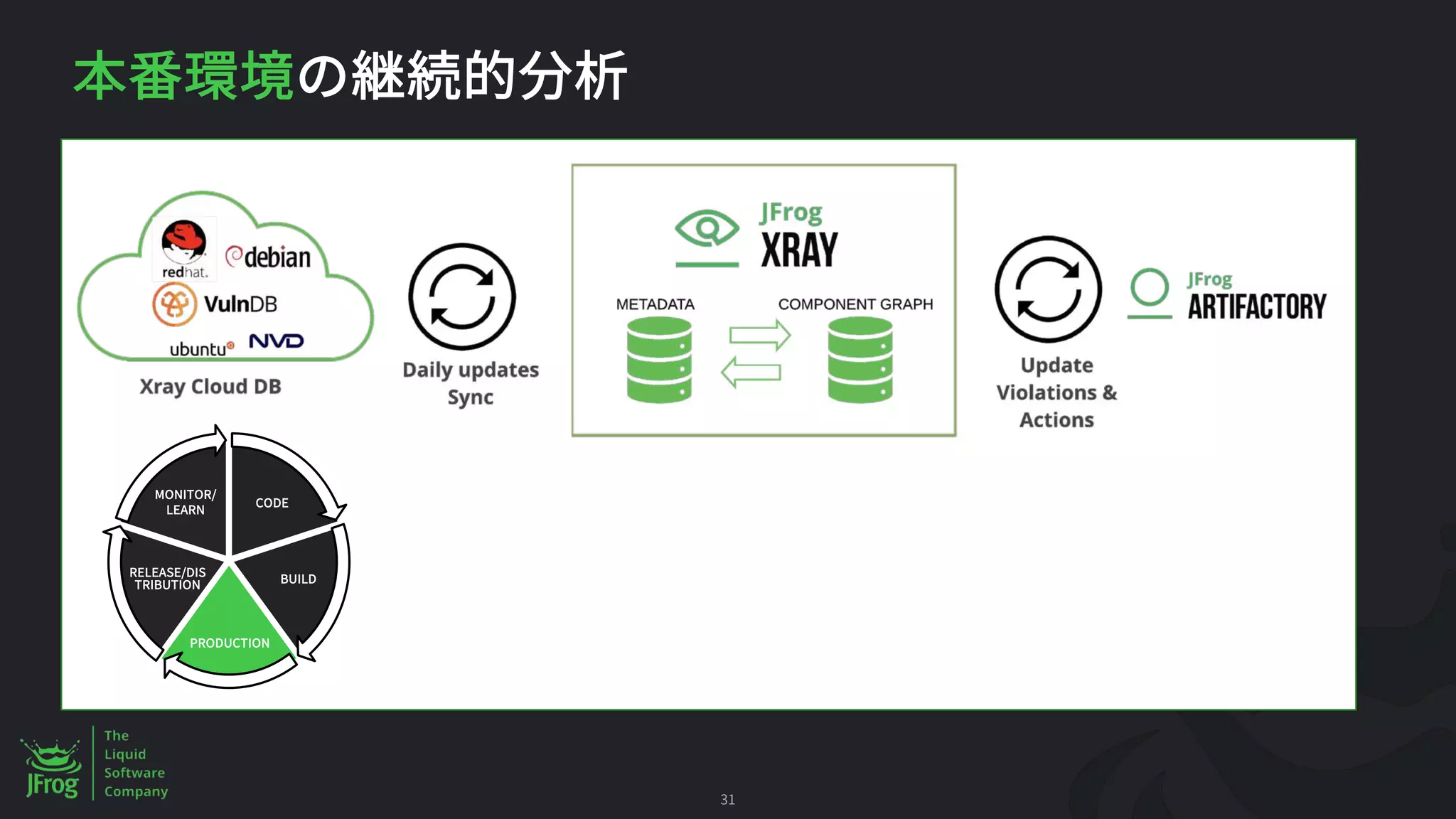 31
CODE
BUILD
PRODUCTION
MONITOR/
LEARN
RELEASE/DIS
TRIBUTION
 
