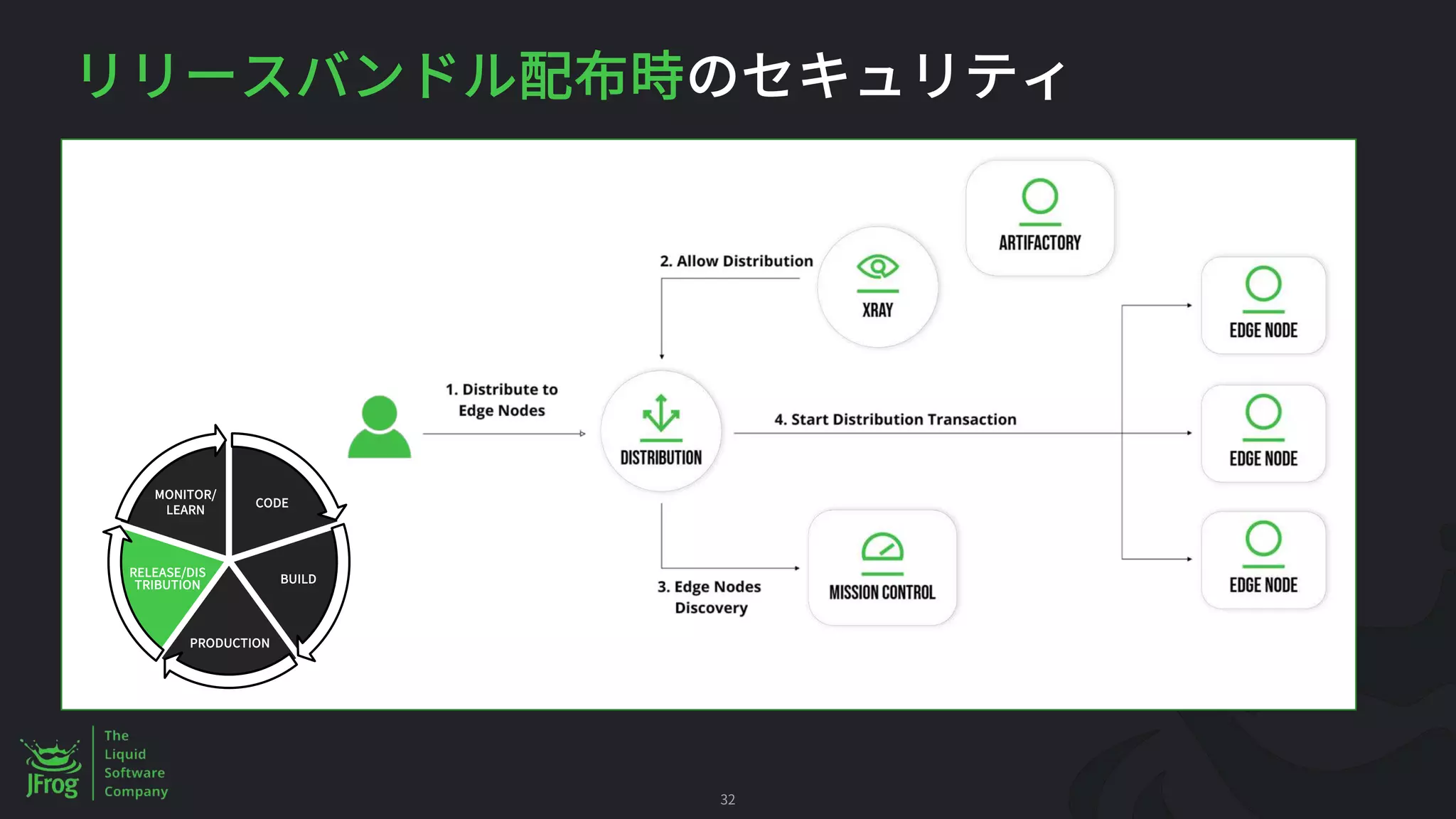 32
CODE
BUILD
PRODUCTION
MONITOR/
LEARN
RELEASE/DIS
TRIBUTION
 